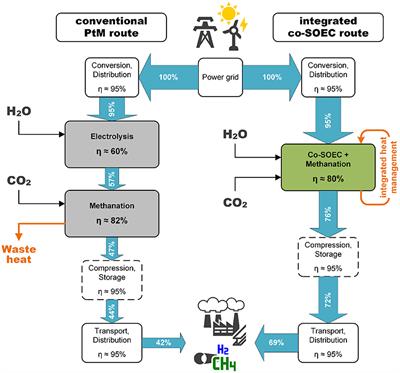 Techno-Economic Assessment of Thermally Integrated Co-Electrolysis and Methanation for Industrial Closed Carbon Cycles
